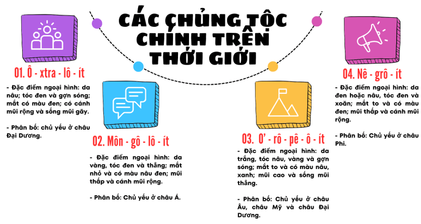 Lịch Sử và Địa Lí lớp 5 Kết nối tri thức Bài 23: Dân số và các chủng tộc chính trên thế giới