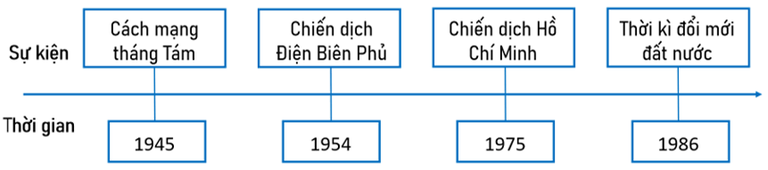 Lịch Sử và Địa Lí lớp 5 Kết nối tri thức Bài 28: Ôn tập