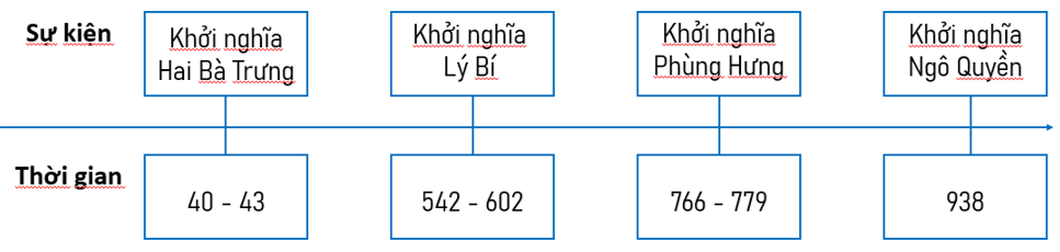 Lịch Sử và Địa Lí lớp 5 Kết nối tri thức Bài 8: Đấu tranh giành độc lập thời kì Bắc thuộc