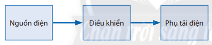 Em hãy vẽ và giải thích sơ đồ khối của một mạch điện