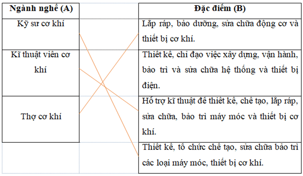 Hãy nối ngành nghề trong lĩnh vực cơ khí ở cột A