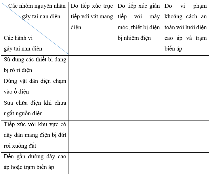 Đánh dấu tích vào ô thích hợp để xác định những hành vi