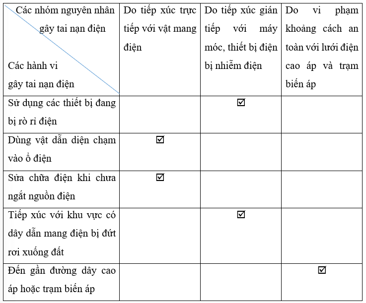 Đánh dấu tích vào ô thích hợp để xác định những hành vi