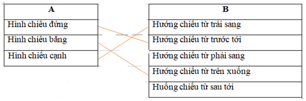 Hãy nối tên hình chiếu nhận được trên mặt phẳng hình chiếu