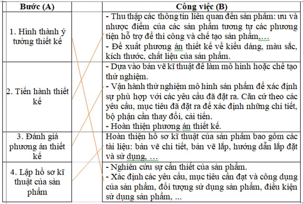 Hãy nối bước ở cột A với công việc của quy trình thiết kế kĩ thuật