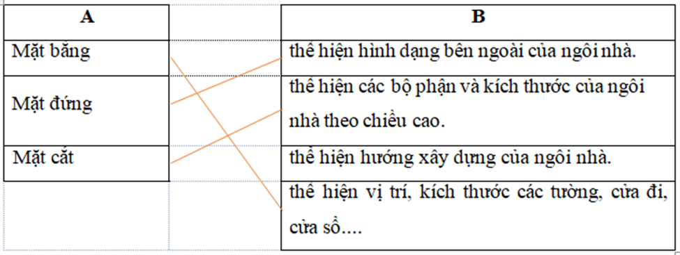 Hãy nối tên hình biểu diễn ở cột A với các đặc điểm của bản vẽ nhà