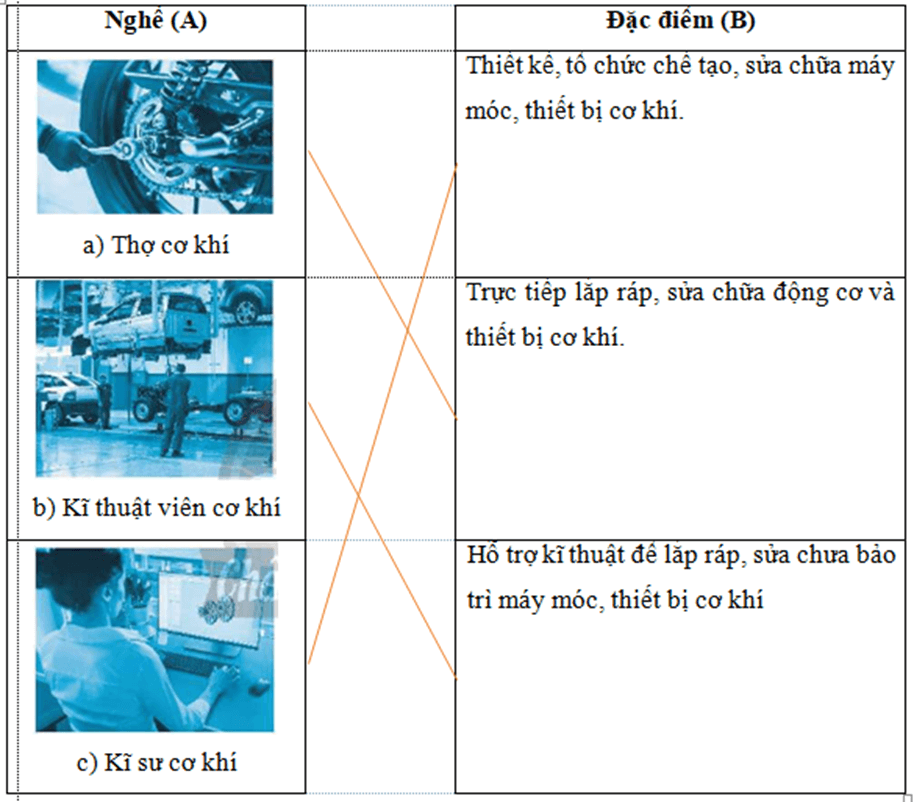 Em hãy nối nghề ở cột A với đặc điểm cơ bản của nghề