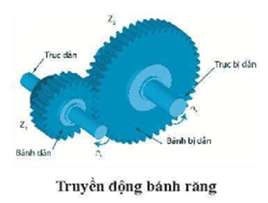 Dựa vào hình bên, em hãy cho biết bộ truyền động bánh răng