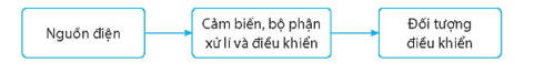 Vẽ sơ đồ khối của mạch điện điều khiển đơn giản