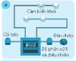 Hãy điền các thông tin tương ứng với các mạch điện điều khiển ứng dụng trong thực tế vào Bảng 14.1 dưới đây