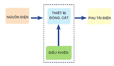 Vẽ và mô tả sơ đồ khối của một mạch điện điều khiển đơn giản mà em biết