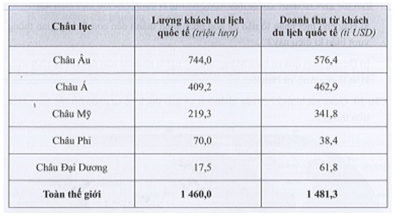 Năm 2018, lượng khách du lịch quốc tế của châu Á chiếm bao nhiêu % trên toàn thế giới?