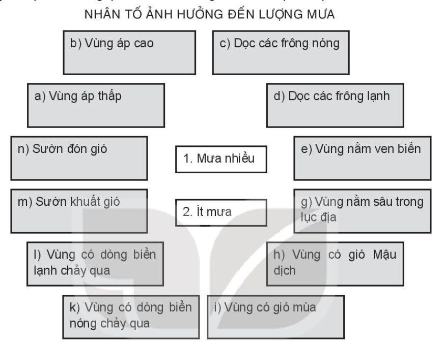 Ghép các ô xung quanh với các ô ở giữa sao cho phù hợp