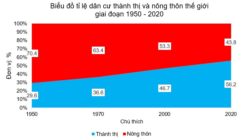 Cho bảng số liệu: Vẽ biểu đồ thể hiện sự thay đổi tỉ lệ dân thành thị và nông thôn