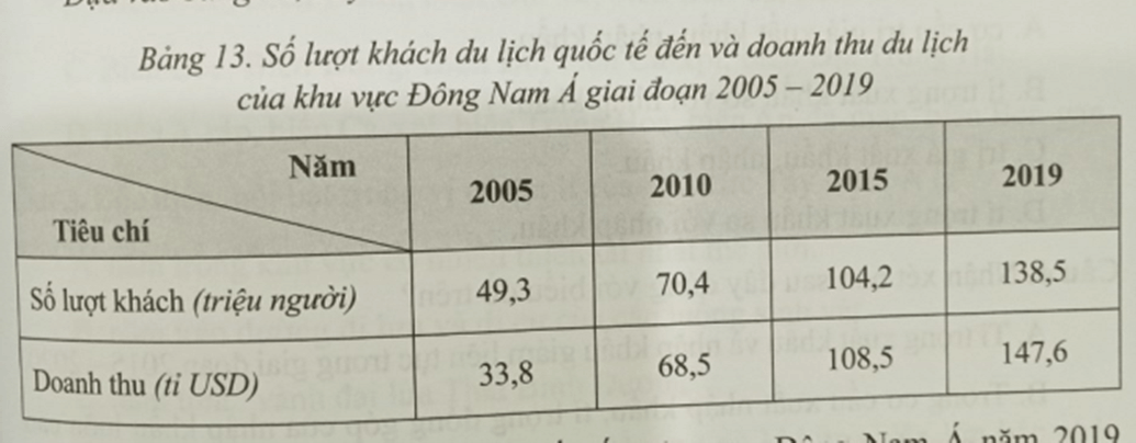 Số lượt khách du lịch quốc tế đến khu vực Đông Nam Á năm 2019