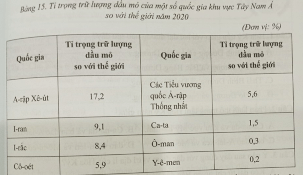 Các quốc gia kể trên của khu vực Tây Nam Á chiếm bao nhiêu % trữ lượng dầu mỏ