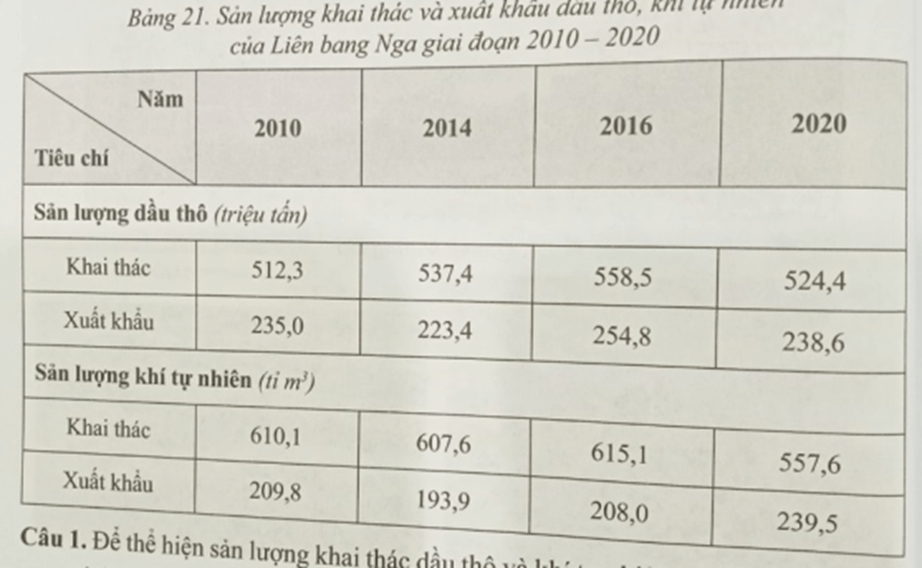 Để thể hiện sản lượng khai thác dầu thô và khí tự nhiên của Liên bang Nga