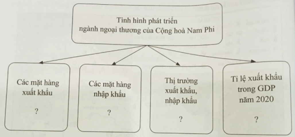 Hoàn thành sơ đồ theo mẫu sau để thể hiện tình hình phát triển