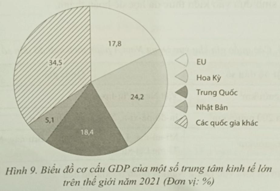 Cho bảng số liệu Vẽ biểu đồ thể hiện cơ cấu GDP