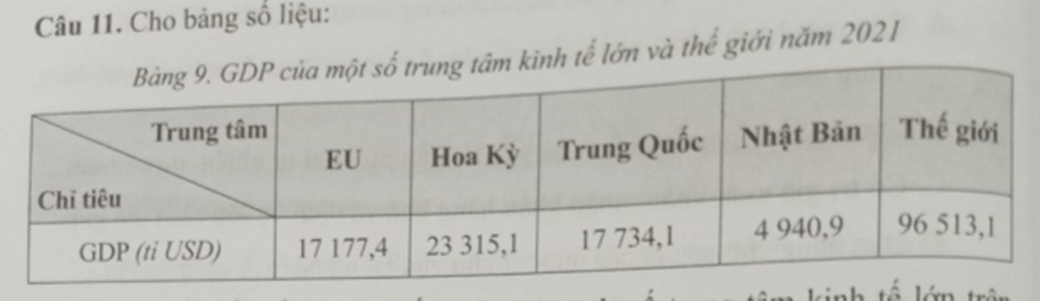 Cho bảng số liệu Vẽ biểu đồ thể hiện cơ cấu GDP