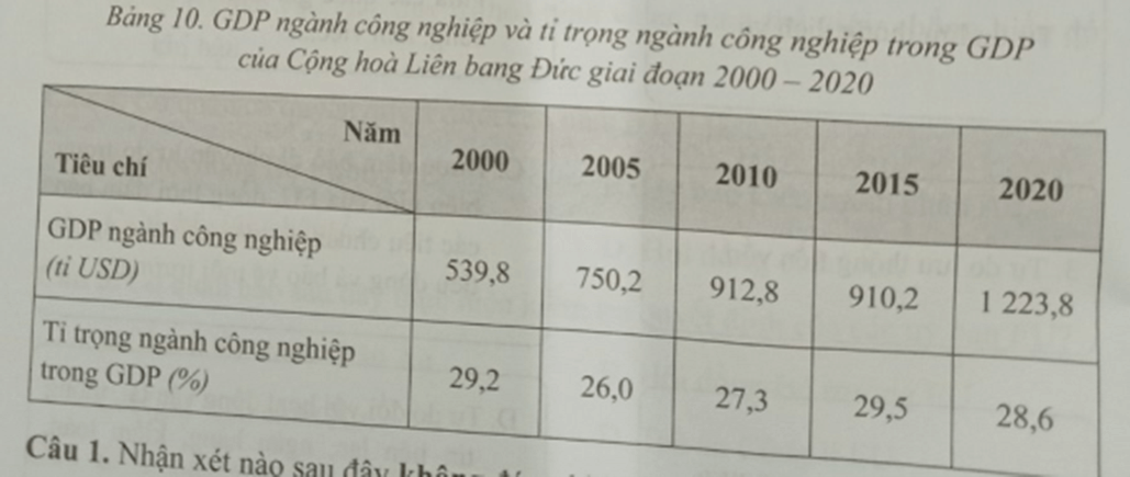 Biểu đồ thích hợp nhất để thể hiện GDP ngành công nghiệp