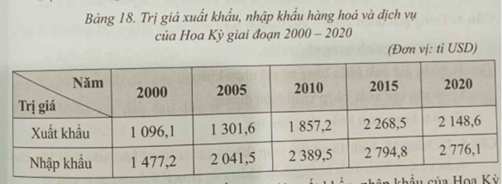 Để thể hiện cơ cấu trị giá xuất khẩu, nhập khẩu hàng hoá