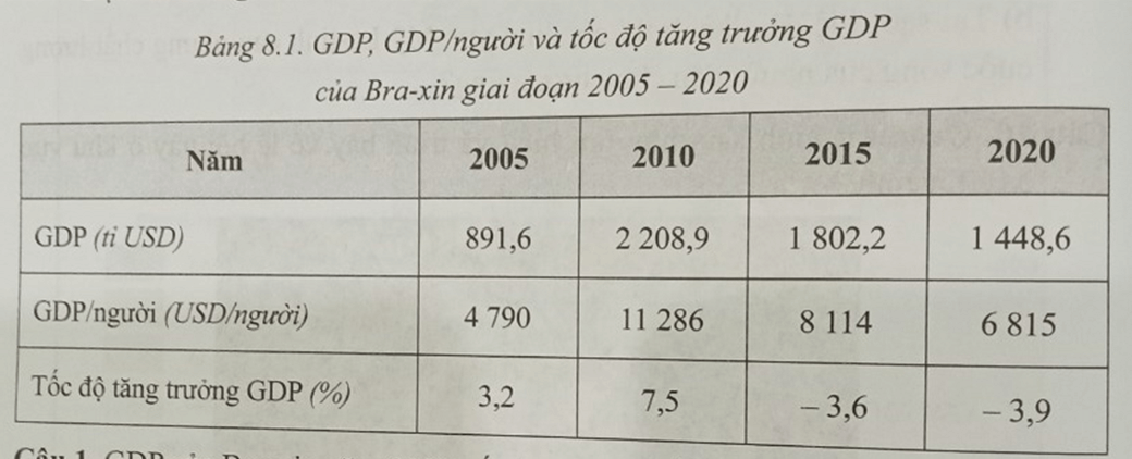 Nhận xét nào sau đây không đúng khi nói về GDP/người