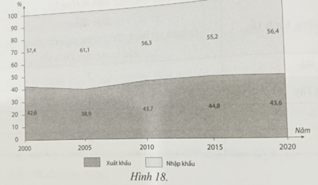 Trong giai đoạn 2000 - 2020, Hoa Kỳ