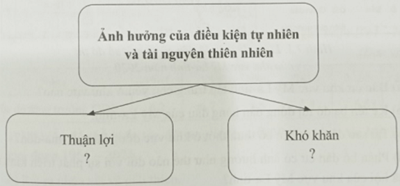 Hoàn thành sơ đồ theo mẫu sau để thấy được ảnh hưởng của điều kiện tự nhiên