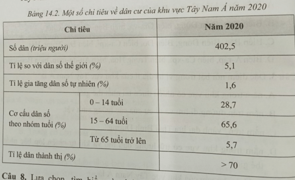 Cho bảng số liệu sau, hãy rút ra nhận xét về đặc điểm dân cư