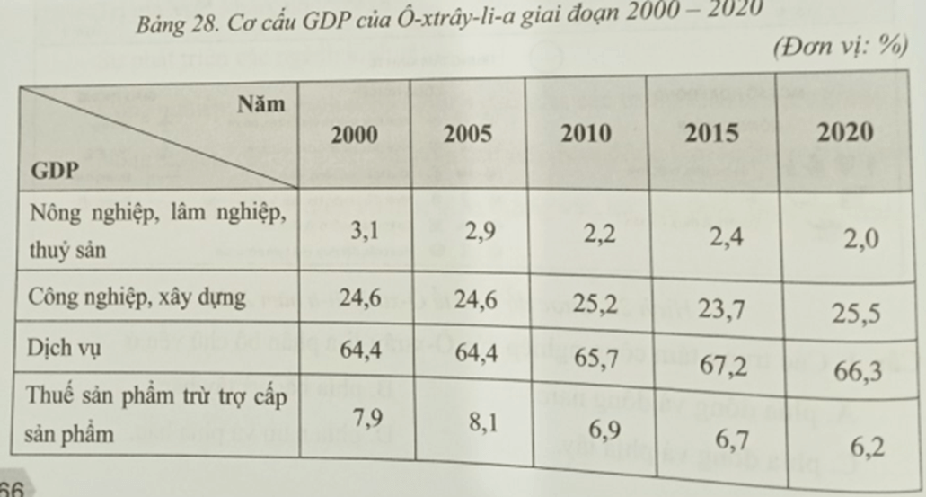 Nhìn vào cơ cấu GDP có thể thấy được Ô-xtrây-li-a