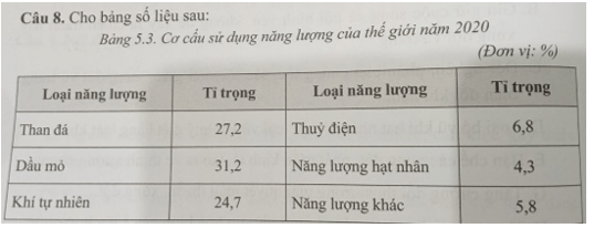 Cho bảng số liệu sau Vẽ biểu đồ thể hiện cơ cấu sử dụng năng lượng của thế giới năm 2020