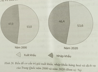 Cho bảng số liệu sau Vẽ biểu đồ thể hiện cơ cấu trị giá xuất khẩu