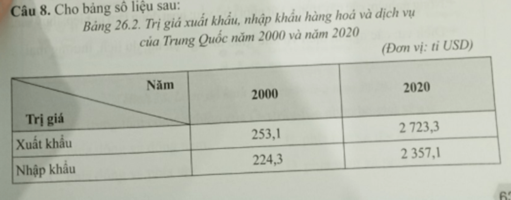 Cho bảng số liệu sau Vẽ biểu đồ thể hiện cơ cấu trị giá xuất khẩu