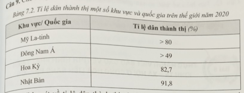 Cho bảng số liệu sau Nhận xét về tỉ lệ dân thành thị