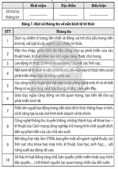 Dựa vào bảng 7, hãy điền các số thứ tự tương ứng về các thông tin của nền kinh tế tri thức vào bảng dưới đây. (ảnh 1)