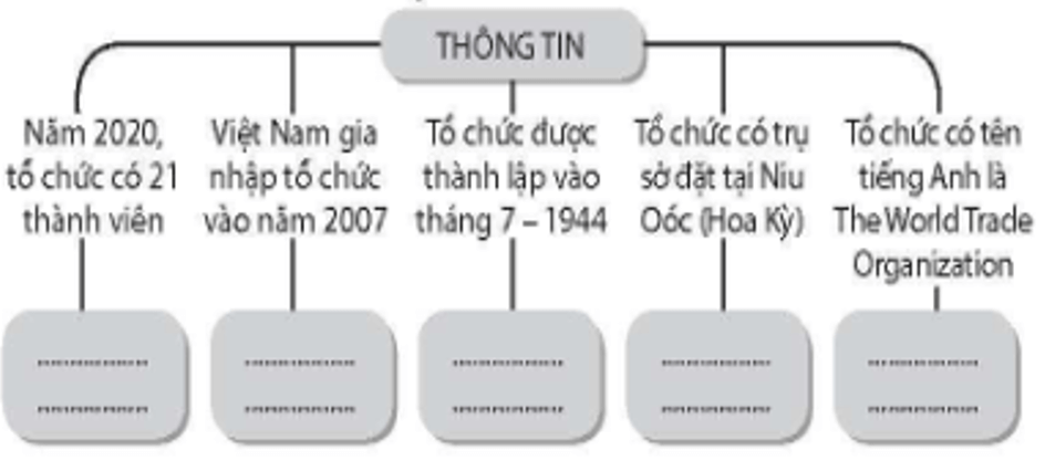 Điền tên các tổ chức khu vực, tổ chức quốc tế vào chỗ trống (…) để hoàn thành sơ đồ dưới đây. (ảnh 1)