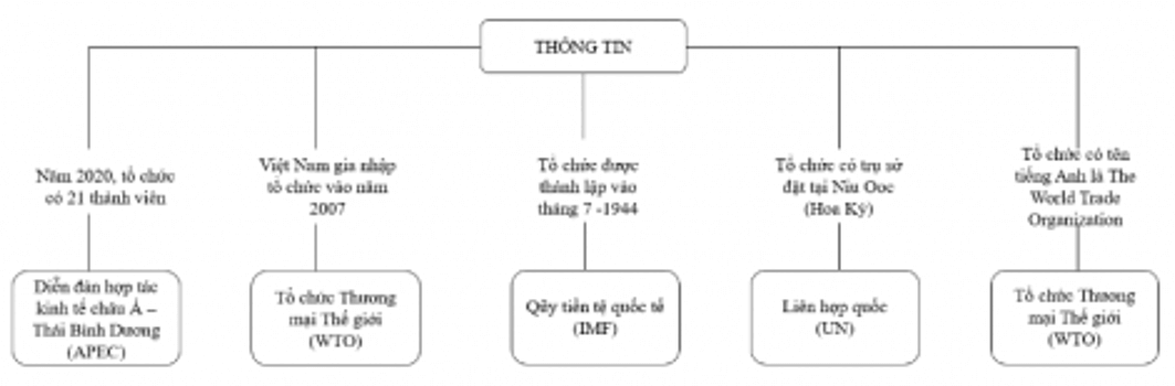 Điền tên các tổ chức khu vực, tổ chức quốc tế vào chỗ trống (…) để hoàn thành sơ đồ dưới đây. (ảnh 2)