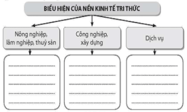 Hãy hoàn thành thông tin về biểu hiện của nền kinh tế tri thức ở một số ngành kinh tế hiện nay vào sơ đồ dưới đây. (ảnh 1)