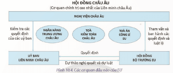 Hãy điền tên các cơ quan đầu não của EU vào sơ đồ dưới đây (ảnh 2)