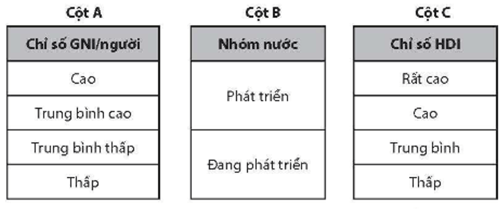 Nối các ý ở cột A, cột C với các ý ở cột B cho phù hợp về các chỉ tiêu đánh giá trình độ phát triển kinh tế các nhóm nước (ảnh 1)