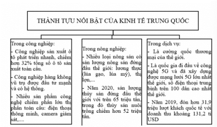 Những thành tựu nổi bật của nền kinh tế Trung Quốc