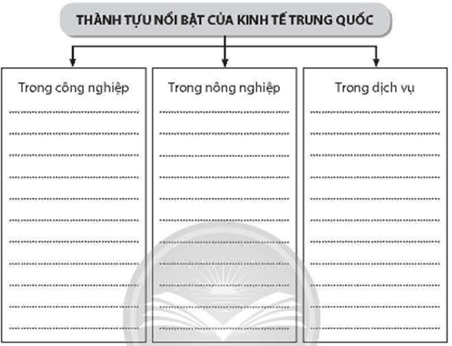 Những thành tựu nổi bật của nền kinh tế Trung Quốc