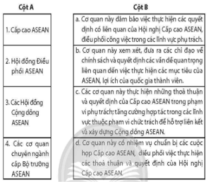 Nối các ý ở cột A với các ý ở cột B cho phù hợp về cơ chế hoạt động của một số cơ quan ASEAN. (ảnh 1)