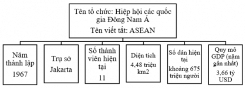 Sưu tầm tư liệu về một tổ chức khu vực và hoàn thành thông tin vào sơ đồ dưới đây. (ảnh 2)