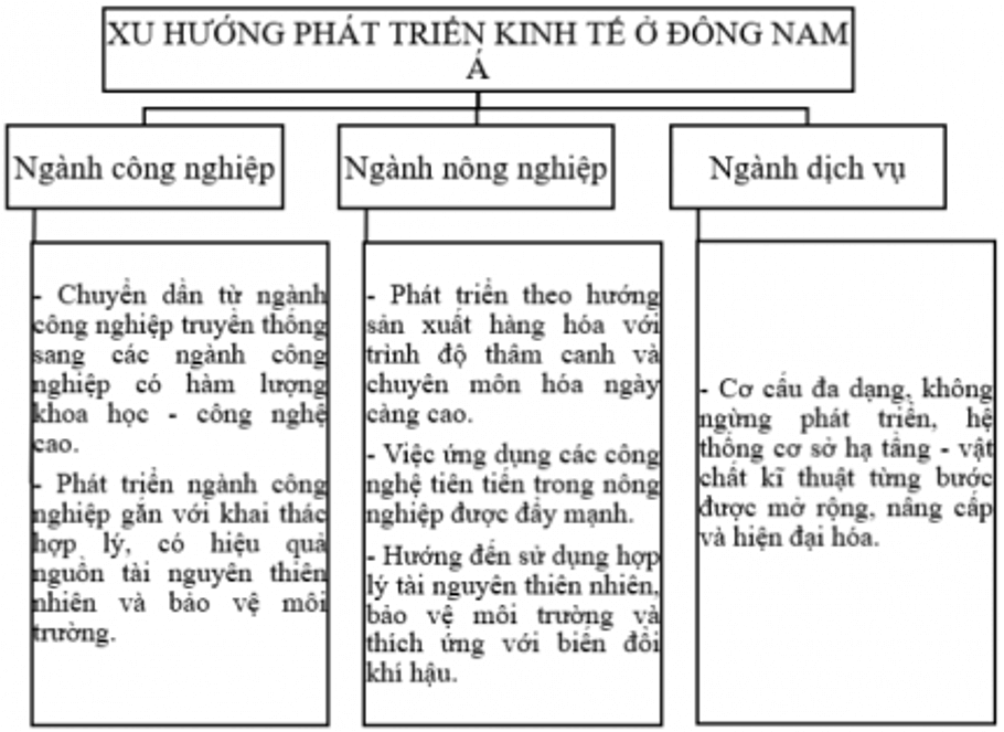 Hoàn thành thông tin vào sơ đồ dưới đây. (ảnh 2)