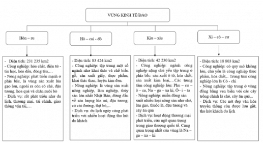 Hoàn thành thông tin về các vùng kinh tế của Nhật Bản vào sơ đồ dưới đây