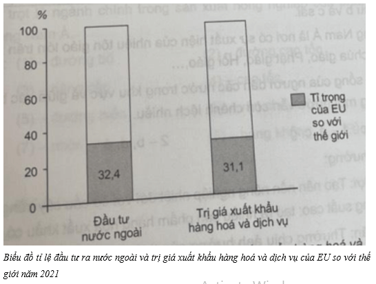 Cho bảng số liệu Vẽ biểu đồ thể hiện tỉ lệ giá trị đầu tư ra nước ngoài và trị giá xuất khẩu hàng hoá 