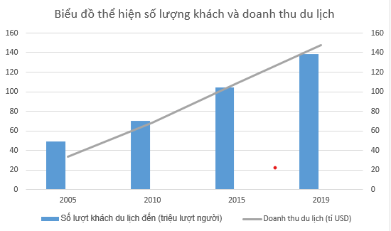 Cho bảng số liệu Nhận xét và giải thích về số lượt khách du lịch đến và doanh thu du lịch