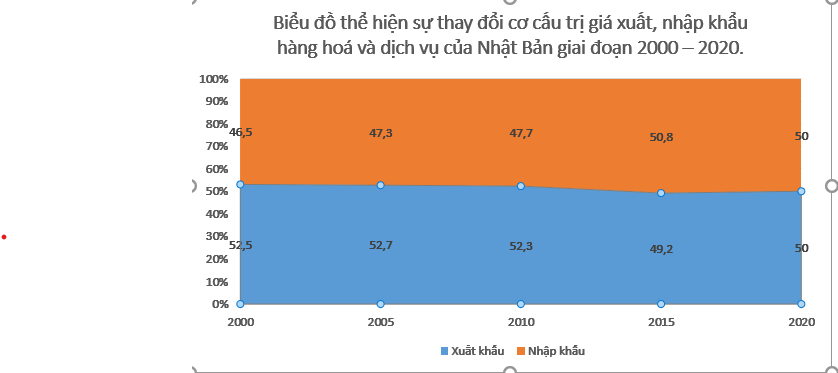 Cho bảng số liệu Vẽ biểu đồ thể hiện sự thay đổi cơ cấu trị giá xuất, nhập khẩu